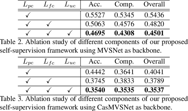 Figure 4 for Digging into Uncertainty in Self-supervised Multi-view Stereo