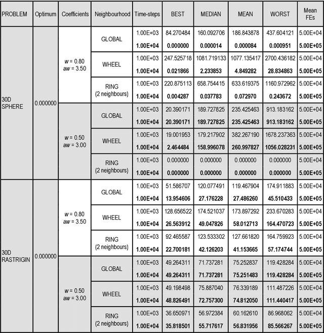 Figure 4 for Individual and Social Behaviour in Particle Swarm Optimizers