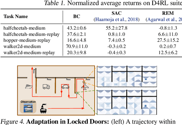 Figure 2 for Offline RL Policies Should be Trained to be Adaptive