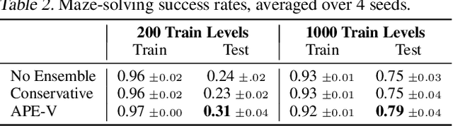 Figure 4 for Offline RL Policies Should be Trained to be Adaptive