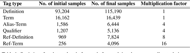 Figure 2 for UPB at SemEval-2020 Task 6: Pretrained Language Models for Definition Extraction