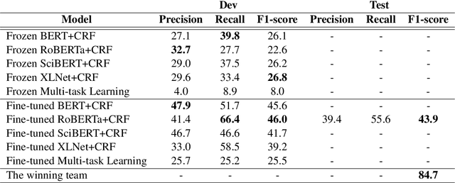 Figure 4 for UPB at SemEval-2020 Task 6: Pretrained Language Models for Definition Extraction