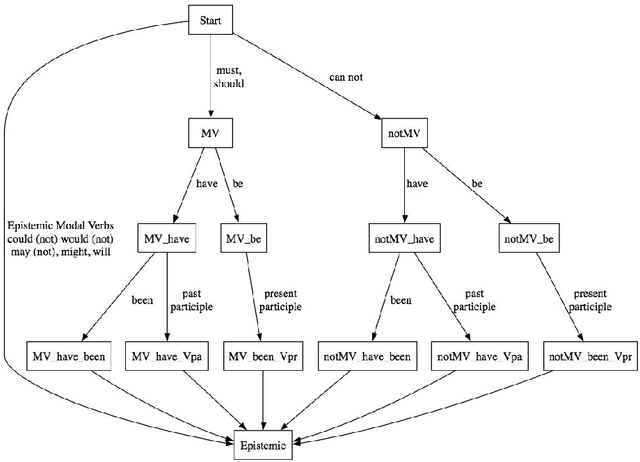 Figure 3 for A Semi-Automatic Framework to Discover Epistemic Modalities in Scientific Articles
