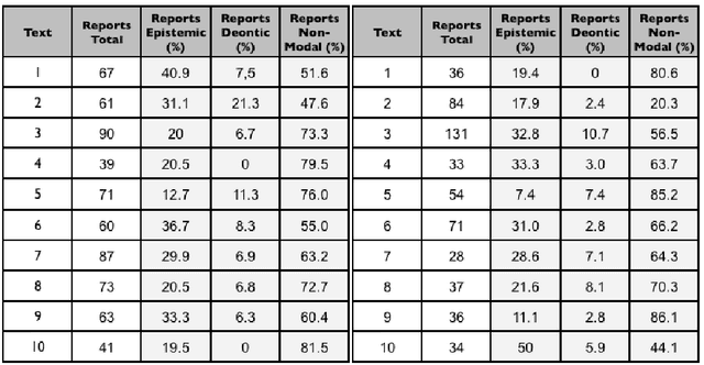 Figure 4 for A Semi-Automatic Framework to Discover Epistemic Modalities in Scientific Articles