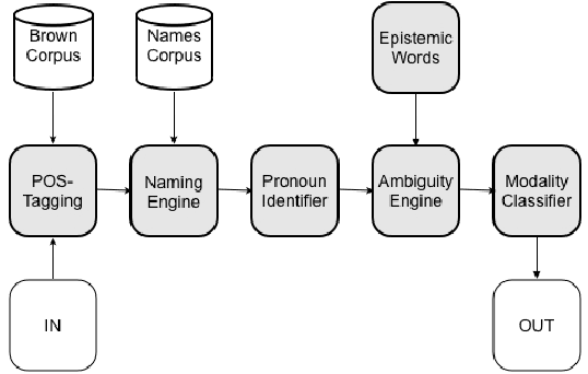 Figure 1 for A Semi-Automatic Framework to Discover Epistemic Modalities in Scientific Articles