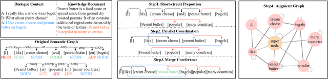 Figure 3 for $G^2$: Enhance Knowledge Grounded Dialogue via Ground Graph