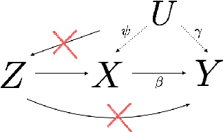 Figure 4 for Learning causal effects from many randomized experiments using regularized instrumental variables