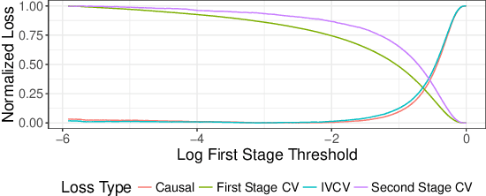 Figure 1 for Learning causal effects from many randomized experiments using regularized instrumental variables