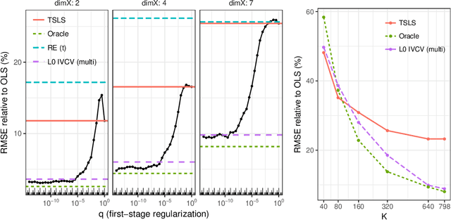 Figure 3 for Learning causal effects from many randomized experiments using regularized instrumental variables