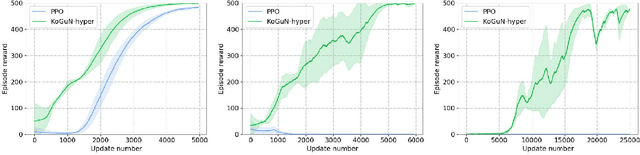 Figure 3 for KoGuN: Accelerating Deep Reinforcement Learning via Integrating Human Suboptimal Knowledge