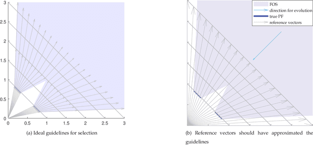 Figure 1 for A Reference Vector based Many-Objective Evolutionary Algorithm with Feasibility-aware Adaptation