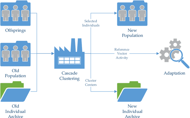 Figure 4 for A Reference Vector based Many-Objective Evolutionary Algorithm with Feasibility-aware Adaptation
