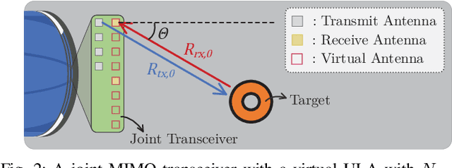 Figure 2 for Optimal Precoder Design for MIMO-OFDM-based Joint Automotive Radar-Communication Networks