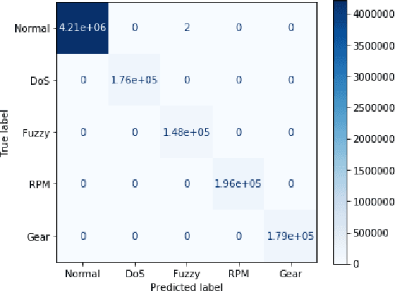 Figure 4 for MTH-IDS: A Multi-Tiered Hybrid Intrusion Detection System for Internet of Vehicles