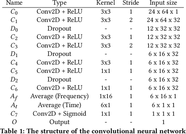 Figure 2 for Event-triggered Natural Hazard Monitoring with Convolutional Neural Networks on the Edge