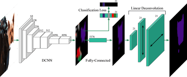 Figure 1 for Global Deconvolutional Networks for Semantic Segmentation