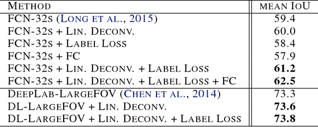 Figure 2 for Global Deconvolutional Networks for Semantic Segmentation
