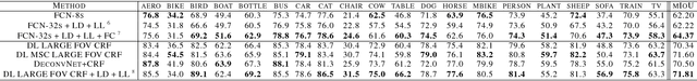 Figure 4 for Global Deconvolutional Networks for Semantic Segmentation