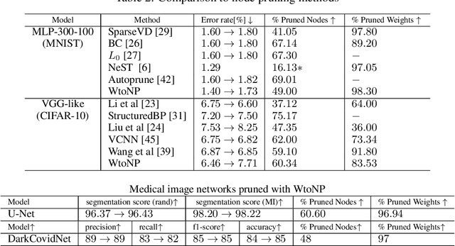 Figure 4 for The Role of Regularization in Shaping Weight and Node Pruning Dependency and Dynamics