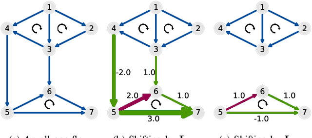 Figure 1 for Finite Impulse Response Filters for Simplicial Complexes