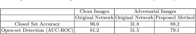 Figure 2 for Open-set Adversarial Defense