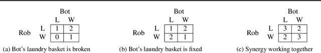 Figure 1 for For Learning in Symmetric Teams, Local Optima are Global Nash Equilibria