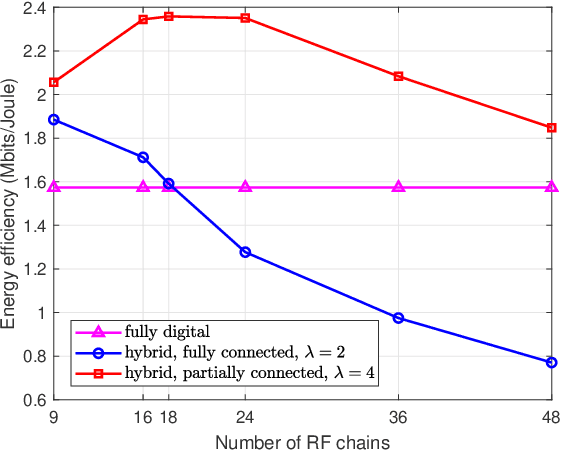 Figure 4 for Hybrid Analog/Digital Precoding for Downlink Massive MIMO LEO Satellite Communications