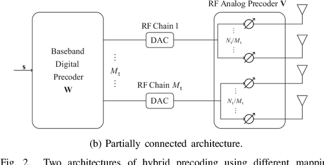Figure 2 for Hybrid Analog/Digital Precoding for Downlink Massive MIMO LEO Satellite Communications