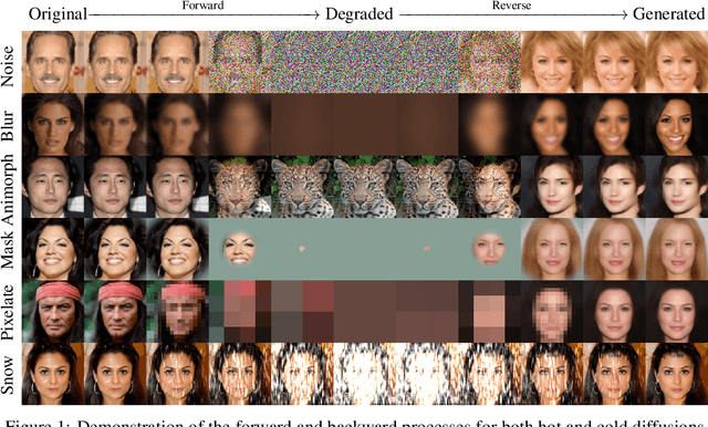 Figure 1 for Cold Diffusion: Inverting Arbitrary Image Transforms Without Noise