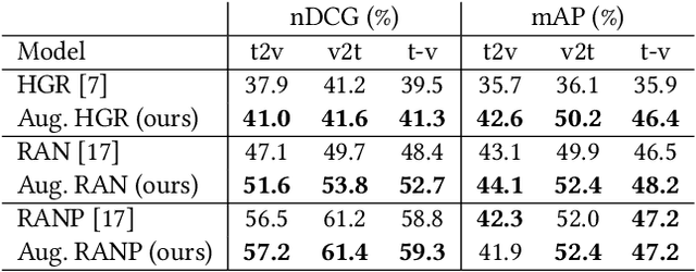 Figure 1 for A Feature-space Multimodal Data Augmentation Technique for Text-video Retrieval