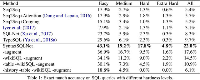 Figure 2 for SyntaxSQLNet: Syntax Tree Networks for Complex and Cross-DomainText-to-SQL Task