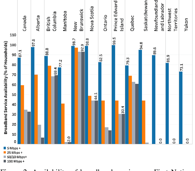 Figure 2 for The Digital Divide in Canada and the Role of LEO Satellites in Bridging the Gap