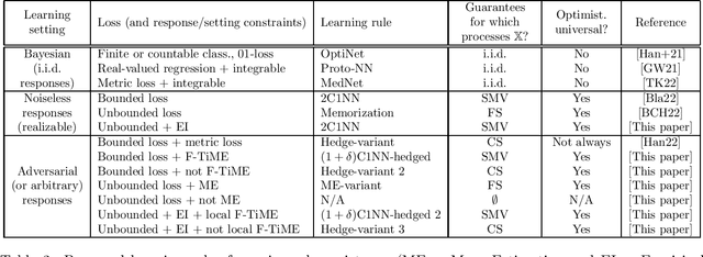 Figure 2 for Universal Regression with Adversarial Responses