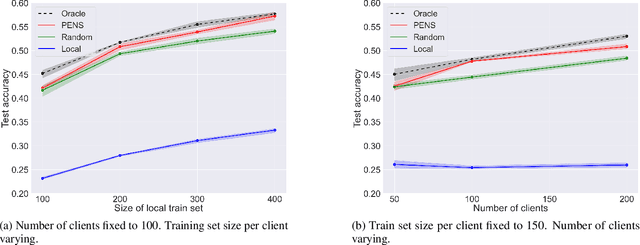 Figure 1 for Decentralized federated learning of deep neural networks on non-iid data