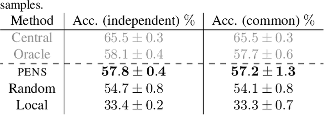 Figure 2 for Decentralized federated learning of deep neural networks on non-iid data