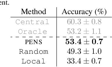 Figure 4 for Decentralized federated learning of deep neural networks on non-iid data