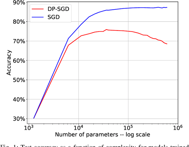 Figure 1 for On the Importance of Architecture and Feature Selection in Differentially Private Machine Learning