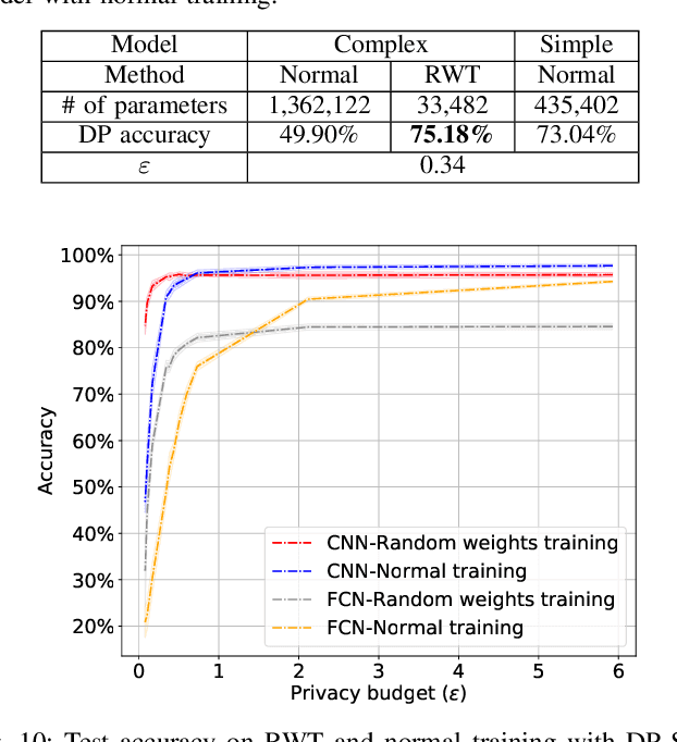Figure 2 for On the Importance of Architecture and Feature Selection in Differentially Private Machine Learning