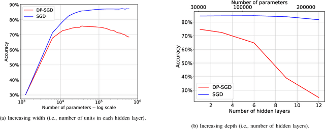 Figure 4 for On the Importance of Architecture and Feature Selection in Differentially Private Machine Learning