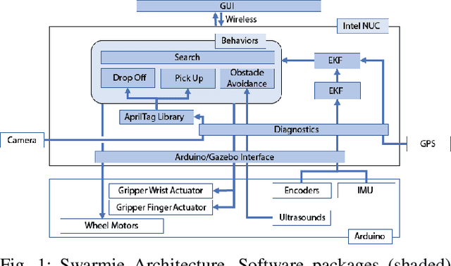 Figure 1 for The Swarmathon: An Autonomous Swarm Robotics Competition