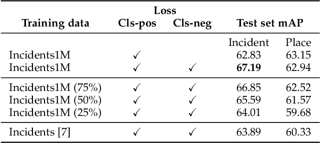 Figure 2 for Incidents1M: a large-scale dataset of images with natural disasters, damage, and incidents