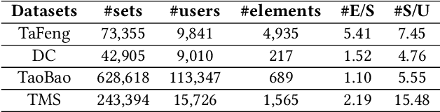 Figure 2 for Predicting Temporal Sets with Deep Neural Networks