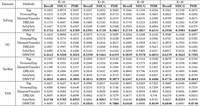 Figure 4 for Predicting Temporal Sets with Deep Neural Networks