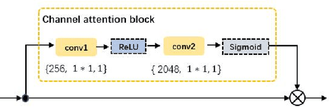 Figure 4 for CDPM: Convolutional Deformable Part Models for Person Re-identification