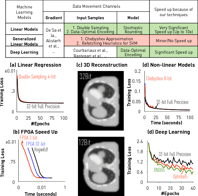 Figure 1 for The ZipML Framework for Training Models with End-to-End Low Precision: The Cans, the Cannots, and a Little Bit of Deep Learning