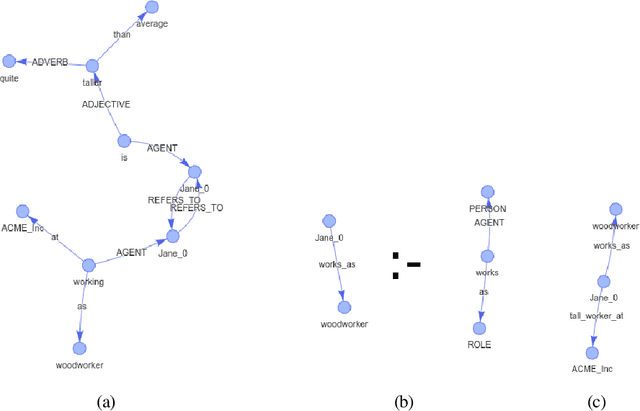 Figure 1 for Pynsett: A programmable relation extractor