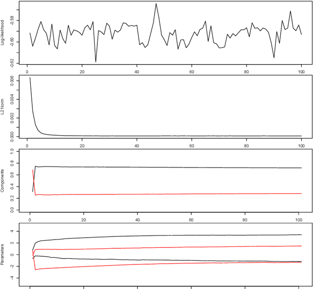 Figure 1 for Maximum likelihood estimation of a finite mixture of logistic regression models in a continuous data stream