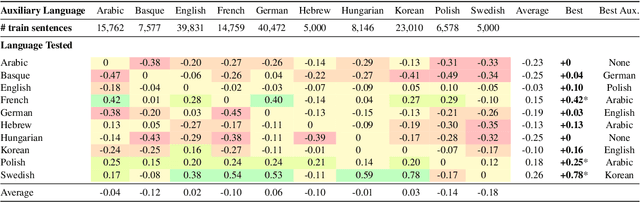Figure 4 for Multilingual Constituency Parsing with Self-Attention and Pre-Training