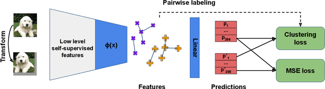Figure 1 for LSD-C: Linearly Separable Deep Clusters