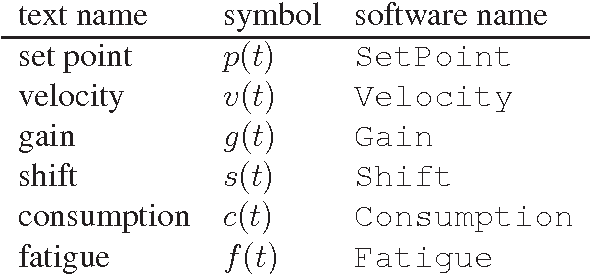 Figure 1 for Introduction to the "Industrial Benchmark"